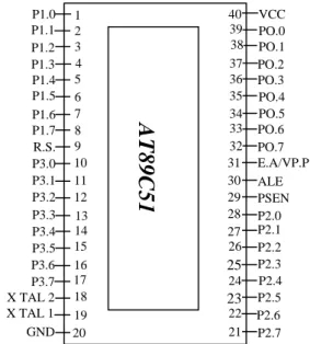 Gambar 2.1 Diagram Pin AT89C51  Susunan pin-pin pada mikrokontroller 89C51  seperti pada Gambar 2.1 mempunyai fungsi  masing-masing yaitu : 