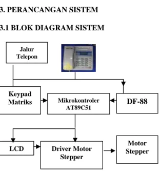 Gambar 3.1 Blok Diagram Sistem Pengendalian  Pintu   melalui Jalur Telepon dan  Keypad 