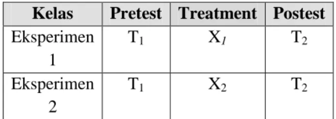 Tabel 1. Skema Randomized Pretest- Pretest-postest Comparison Group Design  Kelas  Pretest  Treatment  Postest  Eksperimen  1  T 1 X 1  T 2 Eksperimen  2  T 1  X 2 T 2  Keterangan:  T 1   = Pretest  T 2   = Posttest 