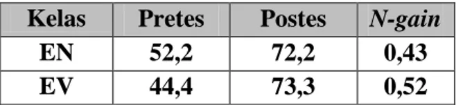 Tabel 2.Kriteria efektivitas pembelajaran  Persentase  Efektivitas  0,00 &lt; h ≤ 0,30  Rendah  0,30 &lt; h ≤ 0,70  Sedang  0,70 &lt; h ≤ 1,00  Tinggi 