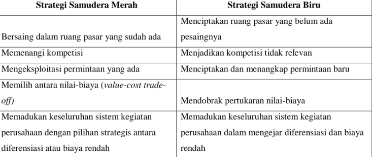 Tabel 2.1. Strategi Samudera Merah Versus Strategi Samudera Biru  Sumber gambar: blue ocean strategy, Kim dan Mauborgne (2006, p.38) 