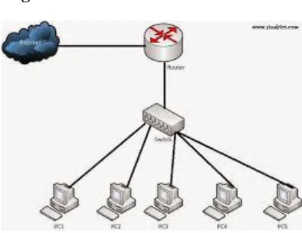 Gambar Jaringan LAN yang ada dirumah yang di gambar ulang menggunakan Packet tracer  Analisa  