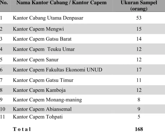 Tabel 4.3 Ukuran Sampel Kantor Cabang Utama dan Kantor Capem di Area  Cabang Utama Denpasar 