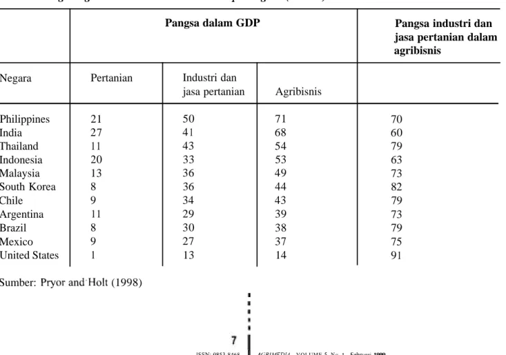 Tabel  I.  Pangsa Agribisnis dalam GDP di Beberapa Negara (Persen). 