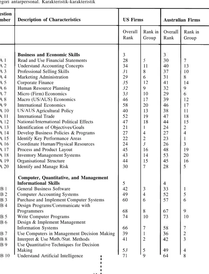 Tabel 2. AGRI-MASS:  Agribusiness Management  Aptitude  and  Skill  Survey  for  US  and  Australian  Firms