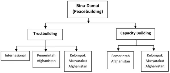 Grafik 1. Alur proses bina-damai Indonesia untuk Afghanistan 