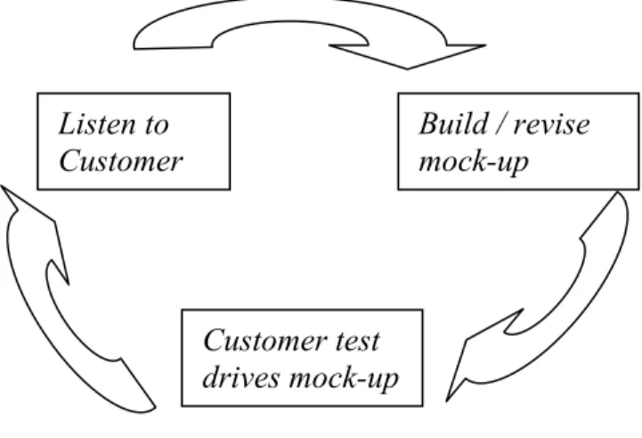 Gambar 2.2 Siklus Prototyping Model  Prototyping Model mempunyai tiga bentuk, yaitu : 