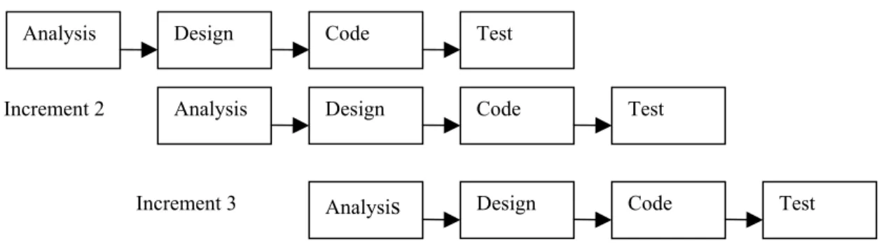 Gambar 2.3 Incremental Model  5.  Spiral Model 