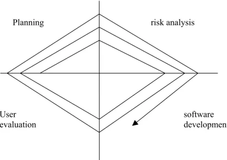 Gambar 2.4 Spiral Model  2.1.6.1    State Transition Diagram (STD) 