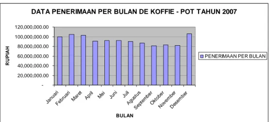 Gambar 1. Data Penerimaan Per Bulan De Koffie – Pot Tahun 2007 (Manajemen De Koffie –  Pot, 2007) 