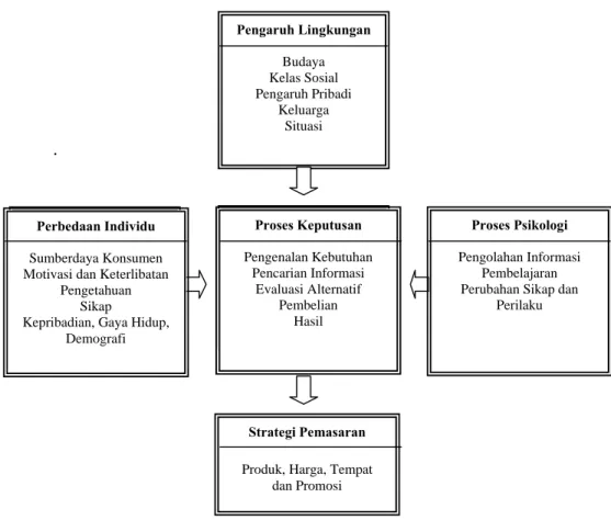 Gambar 2. Model Perilaku Pengambilan Keputusan Konsumen dan Faktor-faktor yang  Mempengaruhinya (Engel et al., 1995) 