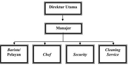 Gambar 5. Struktur Organisasi De Koffie – Pot   Sumber: Manajemen De koffie – Pot, 2008  5.2.2  Struktur Organisasi De Planters 