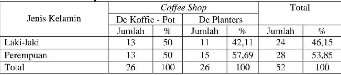 Tabel 4. Sebaran Responden Menurut Jenis Kelamin   Coffee Shop 