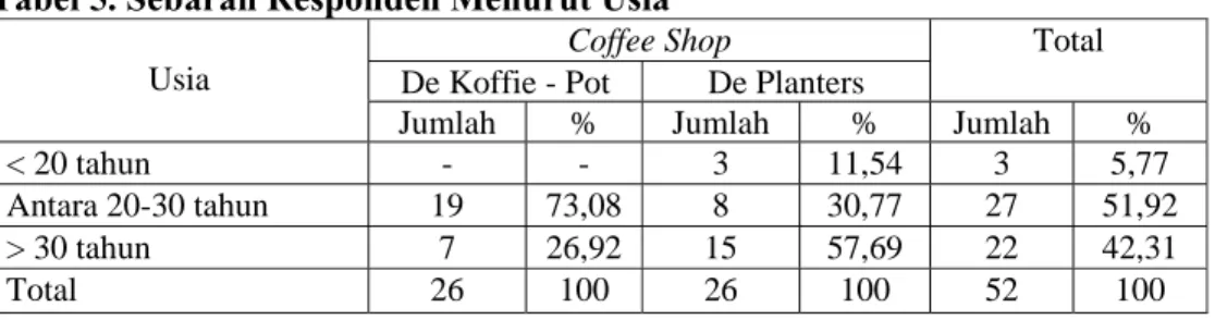 Tabel 5. Sebaran Responden Menurut Usia  Coffee Shop 