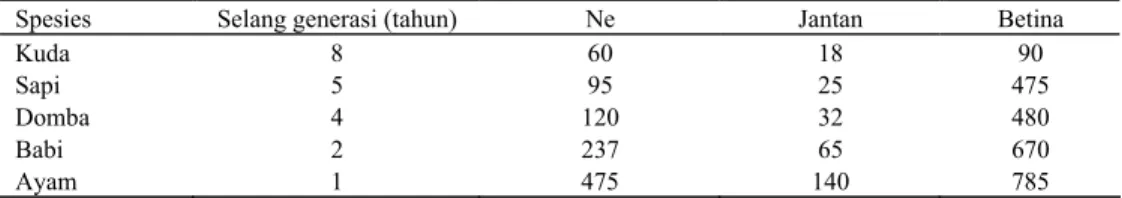 Tabel 3. Ukuran populasi efektif, Ne untuk beberapa spesies dengan asumsi heterosigositas awal 90% dalam  kurun waktu 100 tahun 