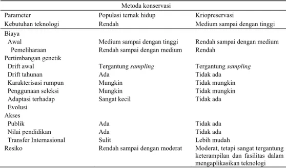 Tabel 1. Gambaran kelebihan dan kekurangan metoda konservasi dengan menggunakan populasi ternak  hidup dan kriopreservasi 