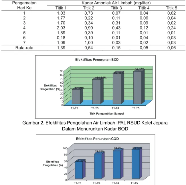 Tabel 4.  Hasil Pemeriksaan Kadar Amoniak Air Limbah pada IPAL RSUD Kelet Jepara