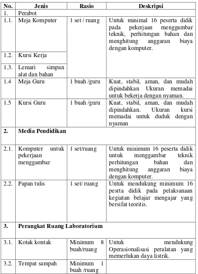 Tabel 2.3. Jenis,rasio dan deskripsi sarana laboratorium komputer. 