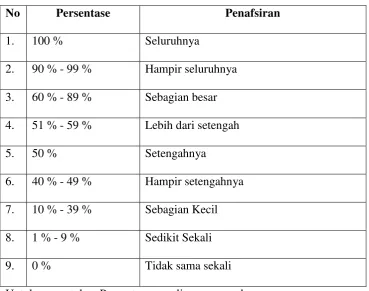 Tabel 3.1 Kategori penilaian 