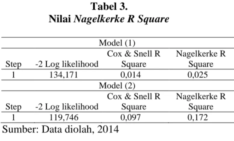 Tabel  2 menunjukkan terjadi penurunan nilai  Likelihood  pada model (1) dari  136,550  menjadi  134,171,  dan  pada  model  (2)  terjadi  penurunan  dari  136,550  menjadi  119,746