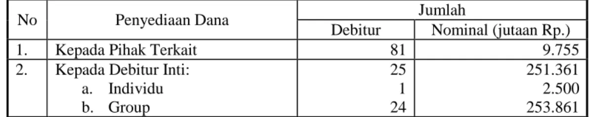 Tabel  di  bawah  ini  menjelaskan  penyediaan  dana  kepada  pihak  terkait  maupun  debitur  individu  dan  grup di Bank NTT selama tahun 2011: 