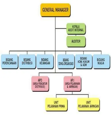 Gambar 6 Struktur Organisasi 