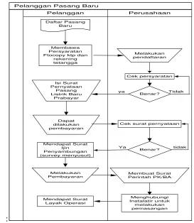 Gambar 1 Flow Map Pelanggan Pasang Baru 