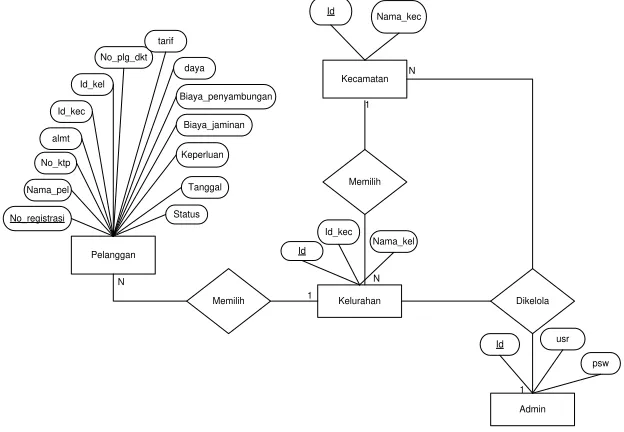 Gambar 7 Skema Relasi 