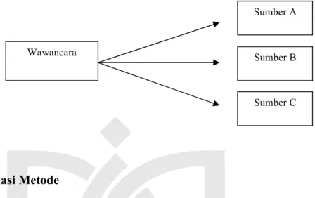 Gambar 3.2 Triangulasi Metode 