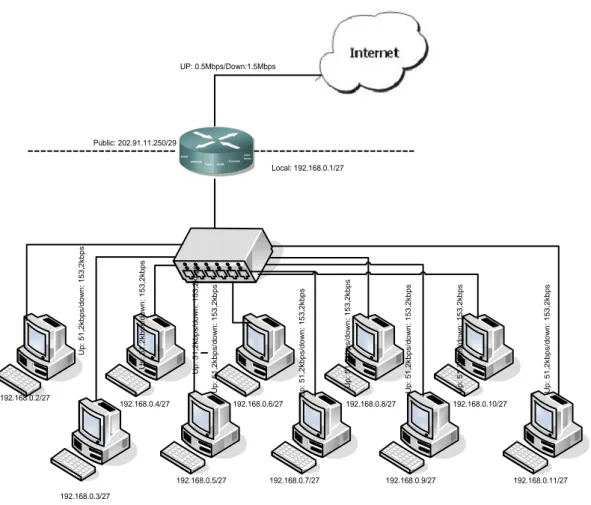 Gambar 3.6 Topologi jaringan dengan manajemen badwidth 