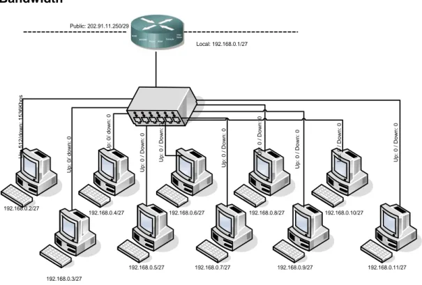 Gambar 3.5 Topologi sebelum penerapan management bandwidth    Beradasarkan gambar diatas bandiwidth yang dialoksikan terhadap  client adalah sejumlah 1.5Mbps downstream dan 0.5Mbpps Upstream