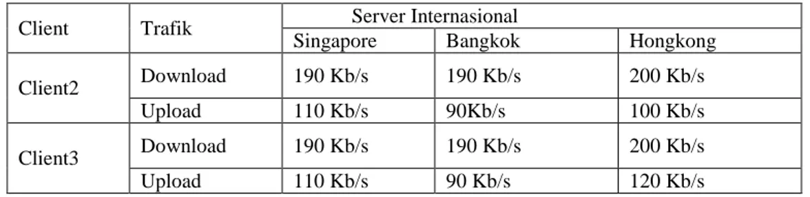 Tabel 2. Hasil Pengujian Speedtest Pada Server Internasional Client2 dan Client3 