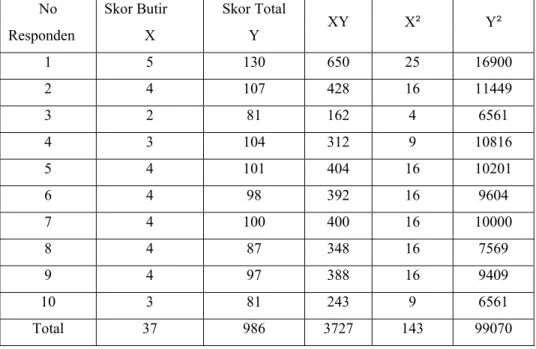 Tabel Data Skor Butir Soal no.2 dan Skor Total 