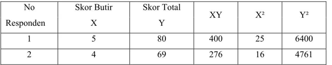 Tabel Data Skor Butir Soal no.1 dan Skor Total 