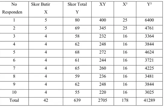 Tabel Data Skor Butir Soal no.2 dan Skor Total 
