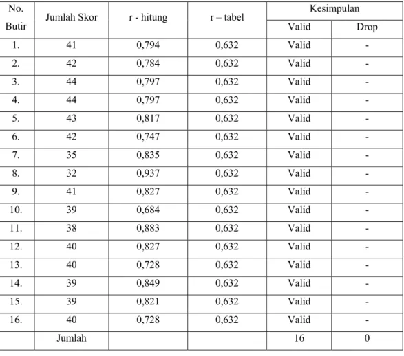 TABEL VALIDITAS BUTIR KINERJA KARYAWAN  