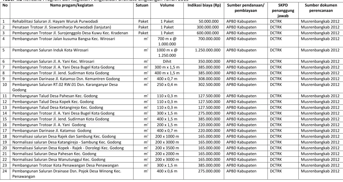 Tabel 4.8 Rencana Program dan Kegiatan Pengelolaan Drainase Lingkungan Tahun 2013 