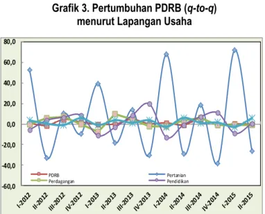 Grafik 3. Pertumbuhan PDRB (q-to-q)  menurut Lapangan Usaha