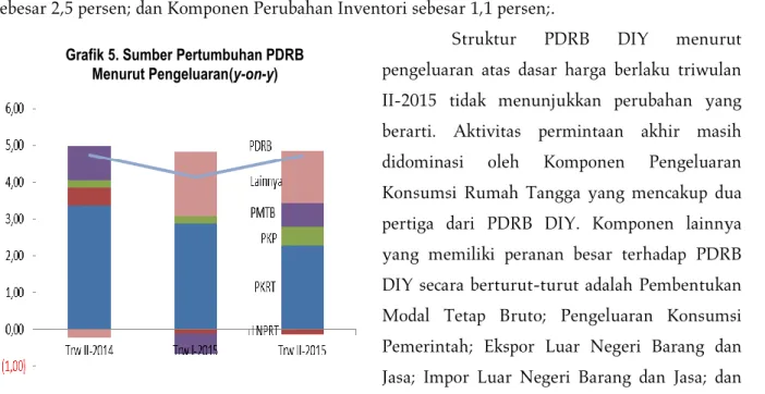 Grafik 4. Pertumbuhan Beberapa Komponen  Triwulan II-2015 (y-on-y) 