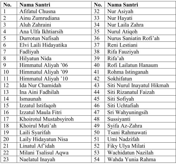 Tabel Nama Santri Pondok Pesantren Tahaffudzul Qur’an Tahun 2011  No.  Nama Santri  No