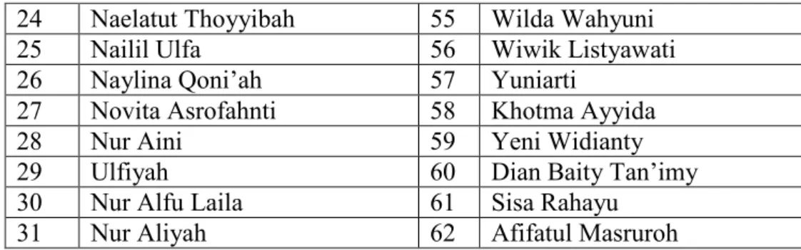 Tabel Jadwal Kegiatan Santri Di Pondok Pesantren Tahafudzul Qur’an  Tahun 2011 