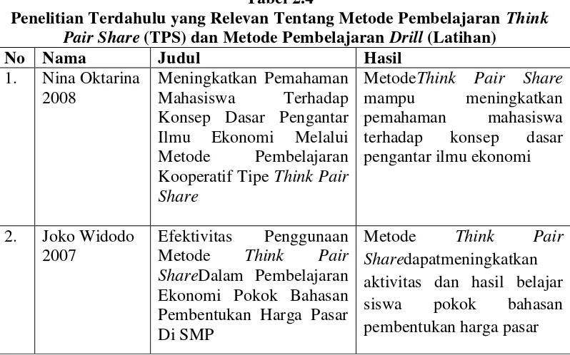 Penelitian Terdahulu yang Relevan Tentang Metode Pembelajaran Tabel 2.4 Think 