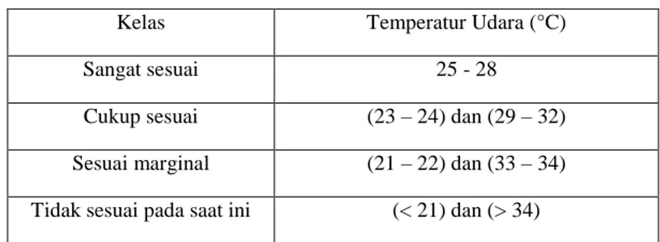 Tabel 1.3 Kelas Temperatur Udara Tahunan Rata-rata 