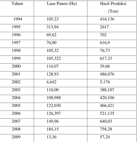 Tabel 1.1 Luas Penggunaan Lahan dan Hasil Produksi Tanaman Tebu  Tahun 1994-2009 