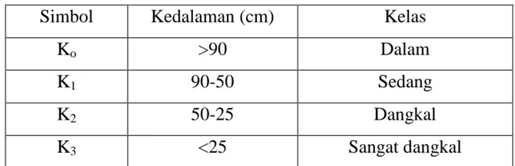 Tabel 1.8. Klasifikasi Kedalaman Efektif Tanah 