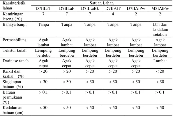 Tabel 2. Karakteristik Tiap-tiap Satuan Lahan di Lokasi Penelitian  Karakteristik 