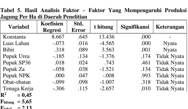 Tabel  5.  Hasil  Analisis  Faktor  –  Faktor  Yang  Mempengaruhi  Produksi  Jagung Per Ha di Daerah Penelitian  