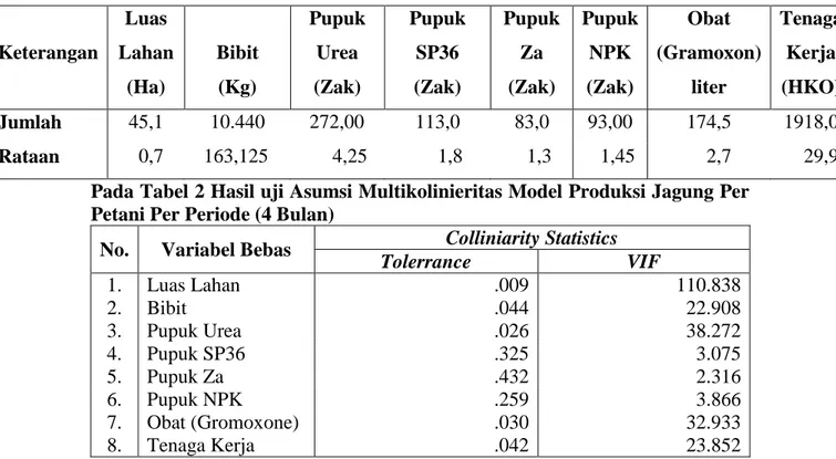 Tabel  3.  Hasil  uji  Asumsi  Multikolinieritas  Model  Produksi  Jagung  Per  Petani Per Periode (4 Bulan)   