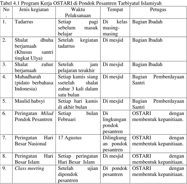 Tabel 4.1 Program Kerja OSTARI di Pondok Pesantren Tarbiyatul Islamiyah  No