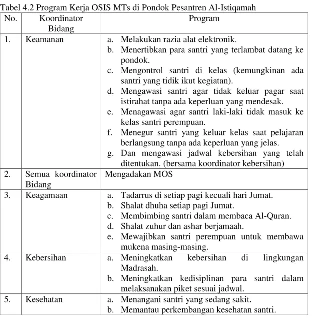 Tabel 4.2 Program Kerja OSIS MTs di Pondok Pesantren Al-Istiqamah  No.  Koordinator 